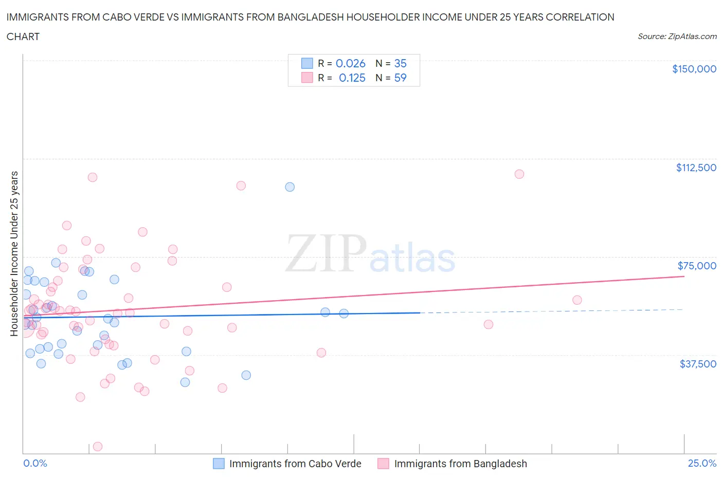 Immigrants from Cabo Verde vs Immigrants from Bangladesh Householder Income Under 25 years