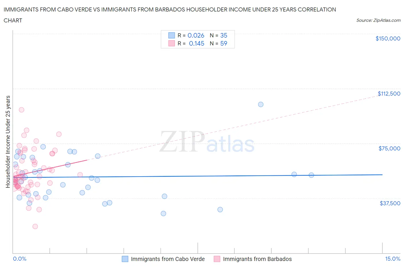 Immigrants from Cabo Verde vs Immigrants from Barbados Householder Income Under 25 years
