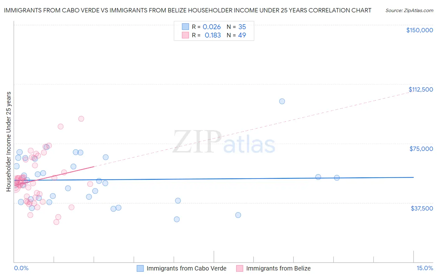 Immigrants from Cabo Verde vs Immigrants from Belize Householder Income Under 25 years