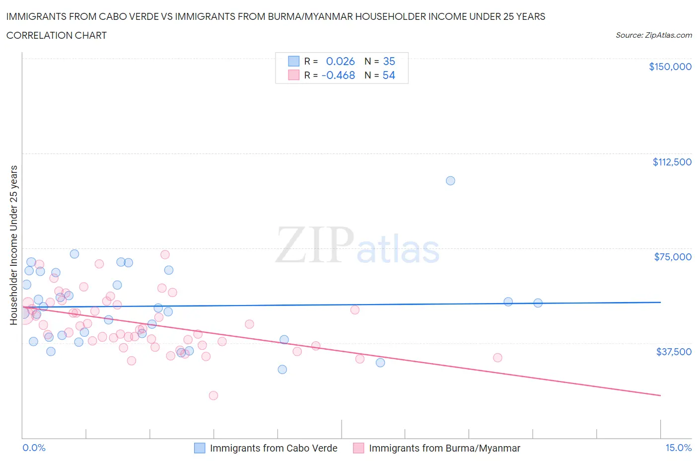 Immigrants from Cabo Verde vs Immigrants from Burma/Myanmar Householder Income Under 25 years