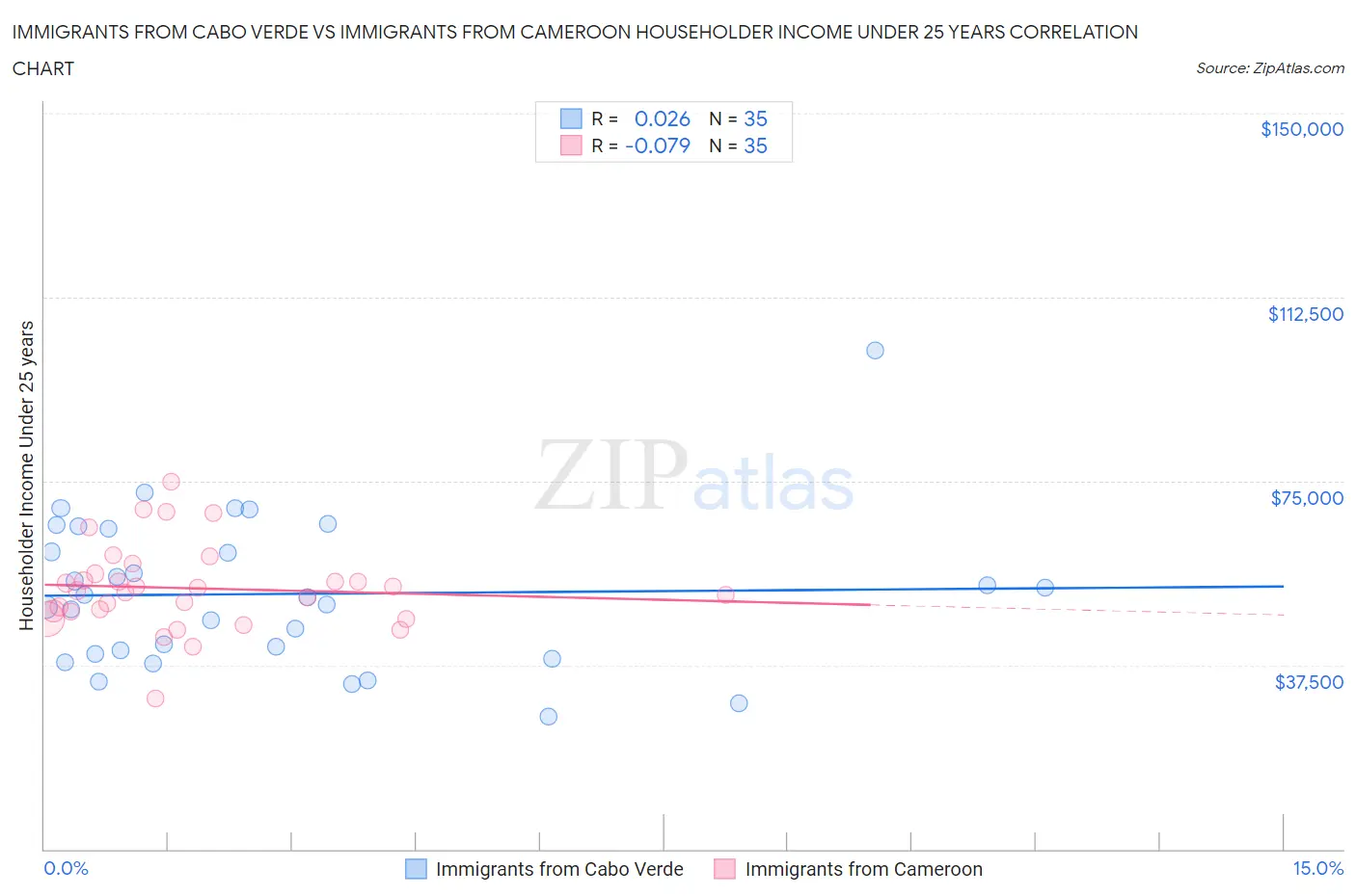 Immigrants from Cabo Verde vs Immigrants from Cameroon Householder Income Under 25 years