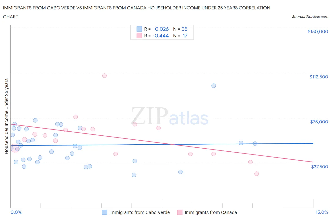 Immigrants from Cabo Verde vs Immigrants from Canada Householder Income Under 25 years