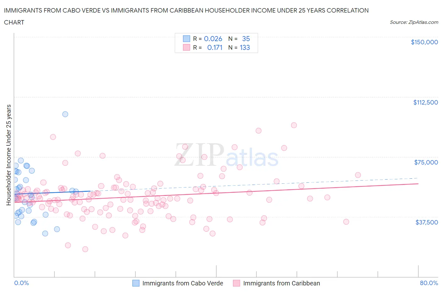 Immigrants from Cabo Verde vs Immigrants from Caribbean Householder Income Under 25 years