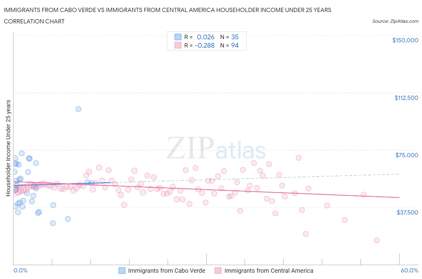 Immigrants from Cabo Verde vs Immigrants from Central America Householder Income Under 25 years