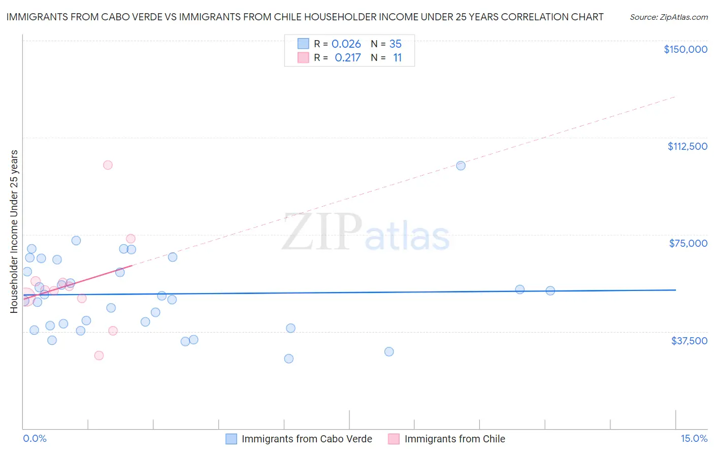 Immigrants from Cabo Verde vs Immigrants from Chile Householder Income Under 25 years