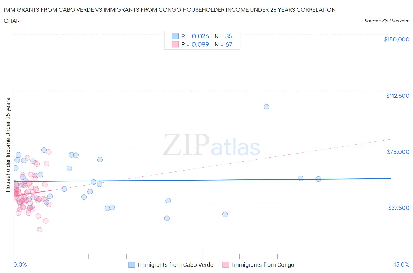 Immigrants from Cabo Verde vs Immigrants from Congo Householder Income Under 25 years