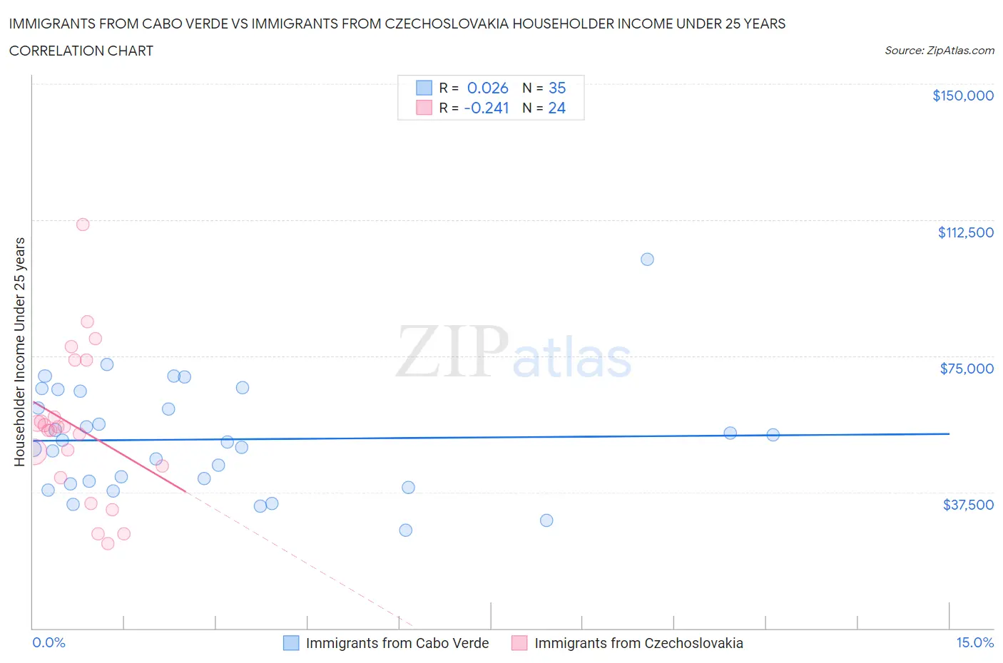 Immigrants from Cabo Verde vs Immigrants from Czechoslovakia Householder Income Under 25 years