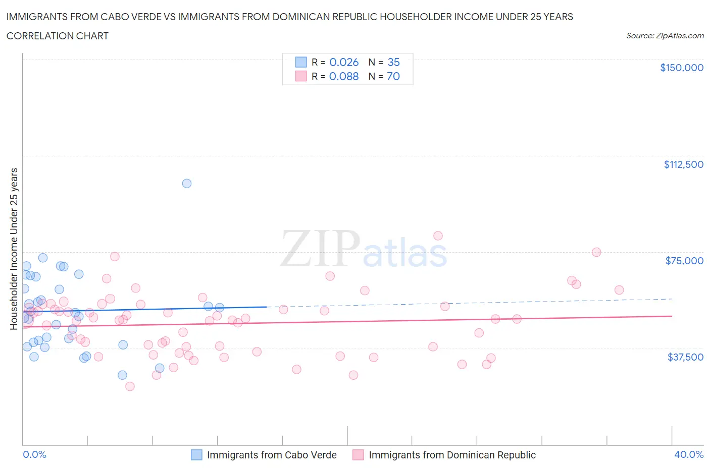 Immigrants from Cabo Verde vs Immigrants from Dominican Republic Householder Income Under 25 years