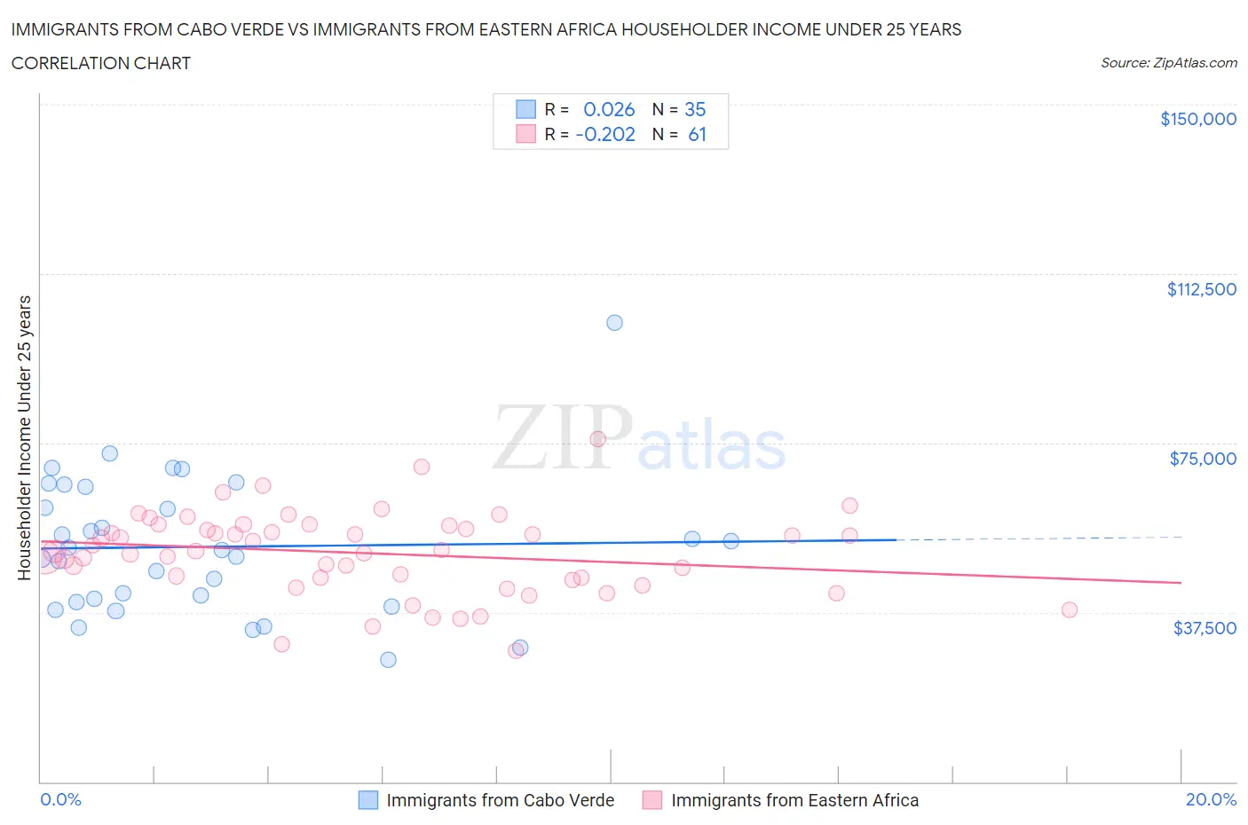 Immigrants from Cabo Verde vs Immigrants from Eastern Africa Householder Income Under 25 years