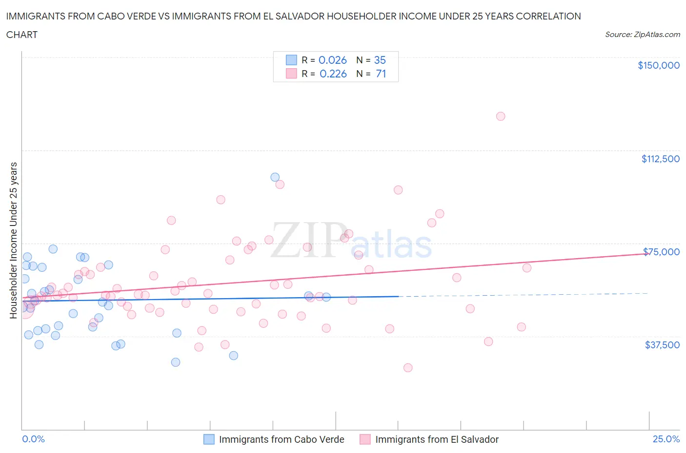 Immigrants from Cabo Verde vs Immigrants from El Salvador Householder Income Under 25 years