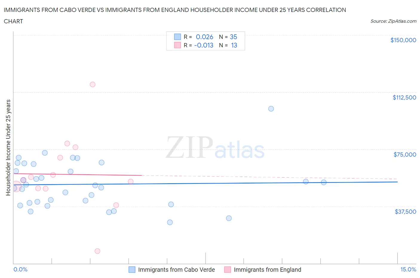 Immigrants from Cabo Verde vs Immigrants from England Householder Income Under 25 years