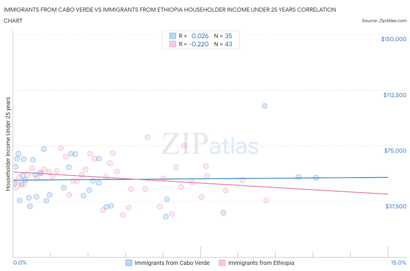 Immigrants from Cabo Verde vs Immigrants from Ethiopia Householder Income Under 25 years