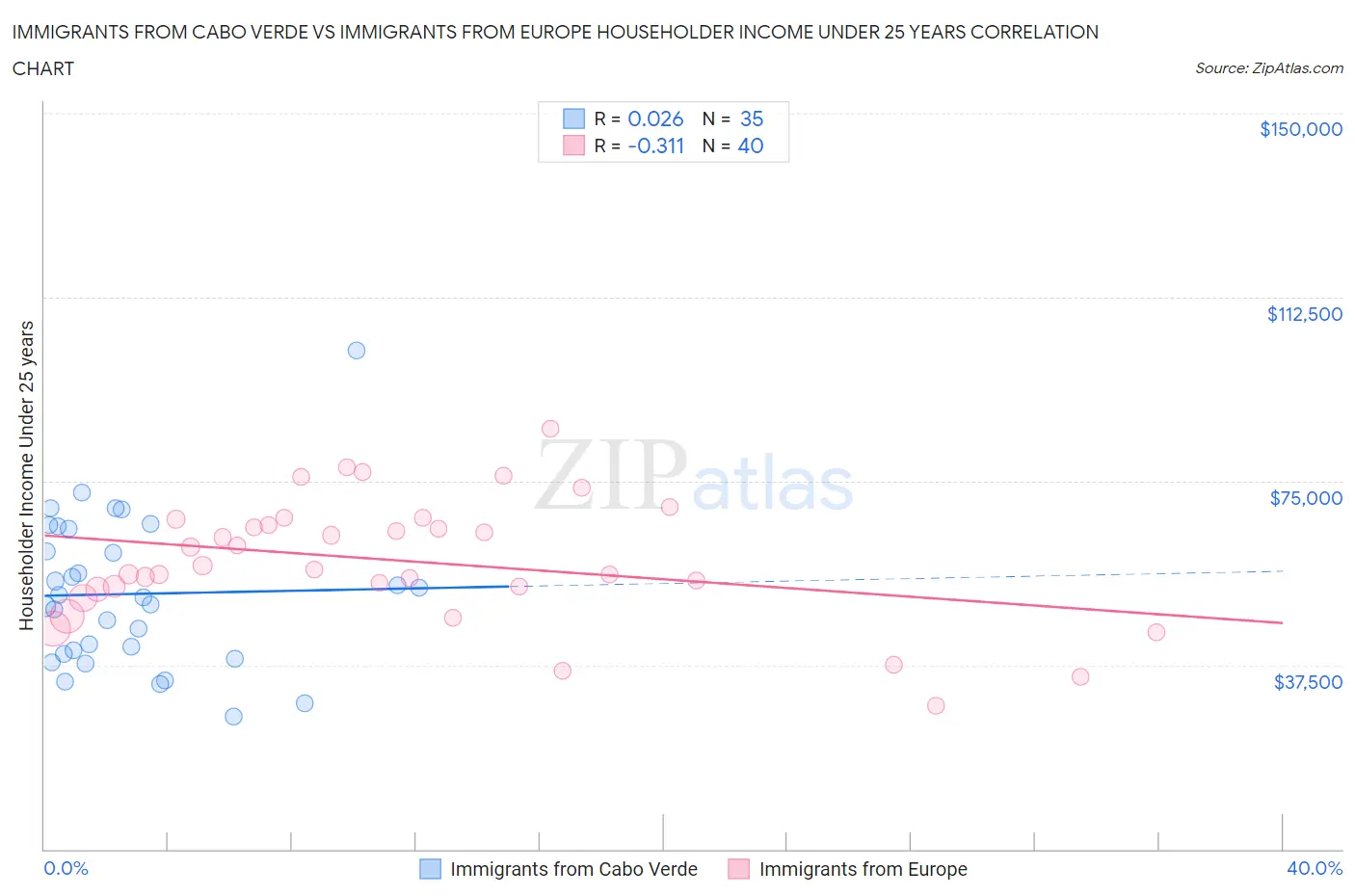 Immigrants from Cabo Verde vs Immigrants from Europe Householder Income Under 25 years