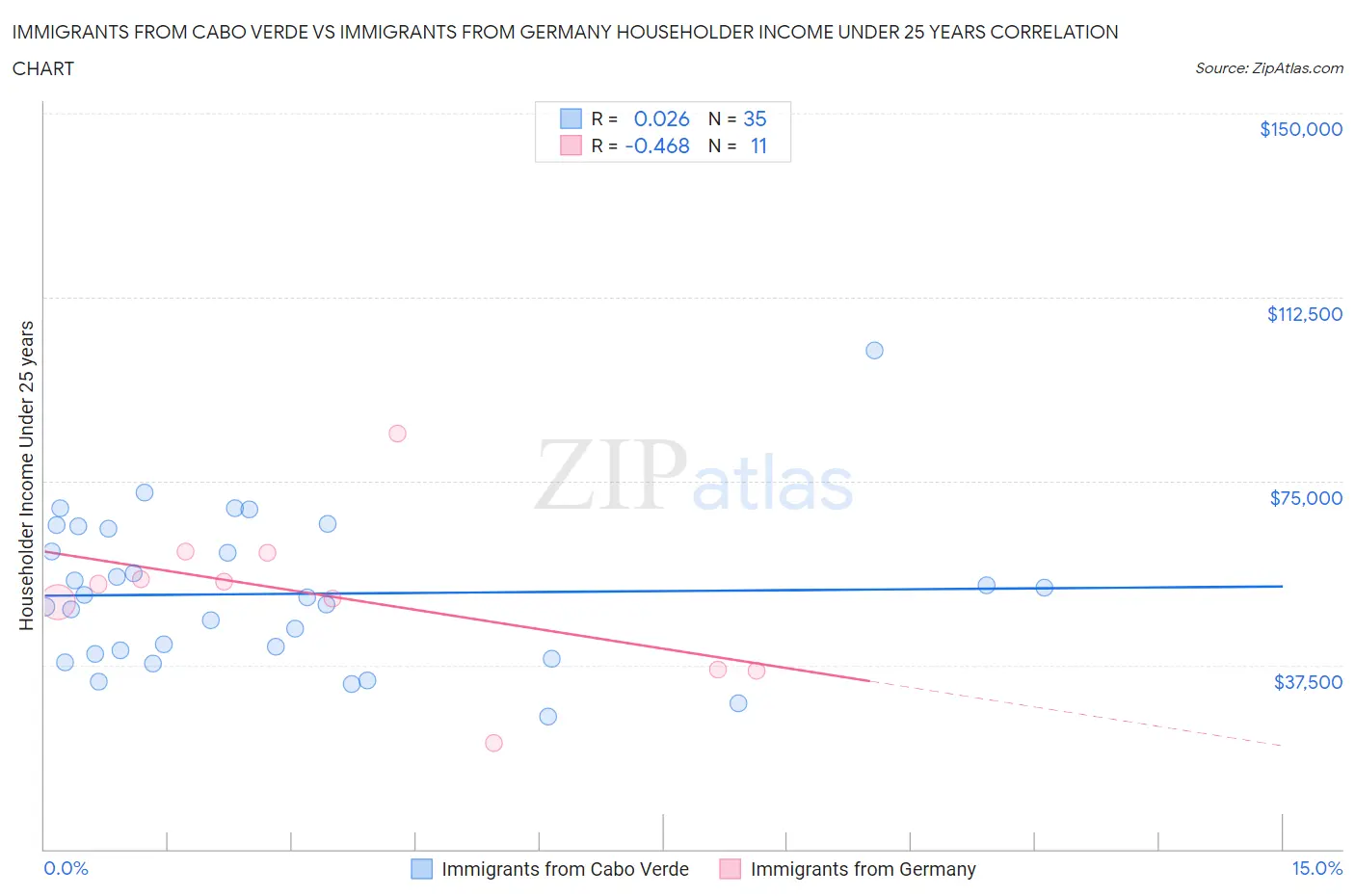 Immigrants from Cabo Verde vs Immigrants from Germany Householder Income Under 25 years