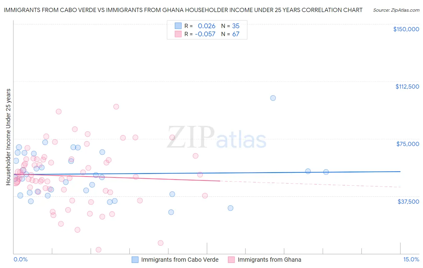 Immigrants from Cabo Verde vs Immigrants from Ghana Householder Income Under 25 years