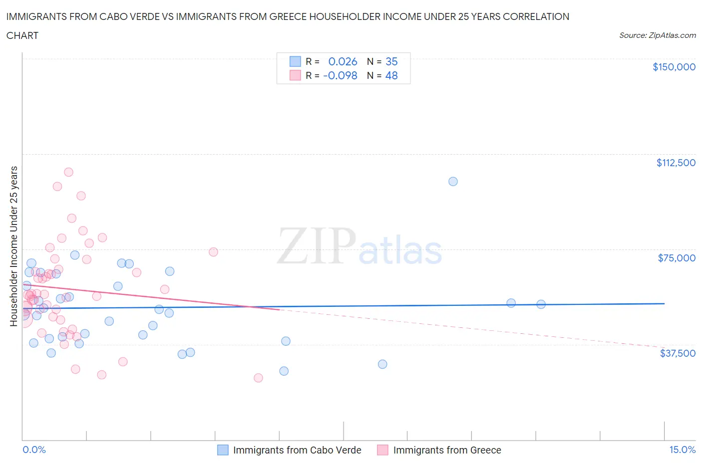 Immigrants from Cabo Verde vs Immigrants from Greece Householder Income Under 25 years