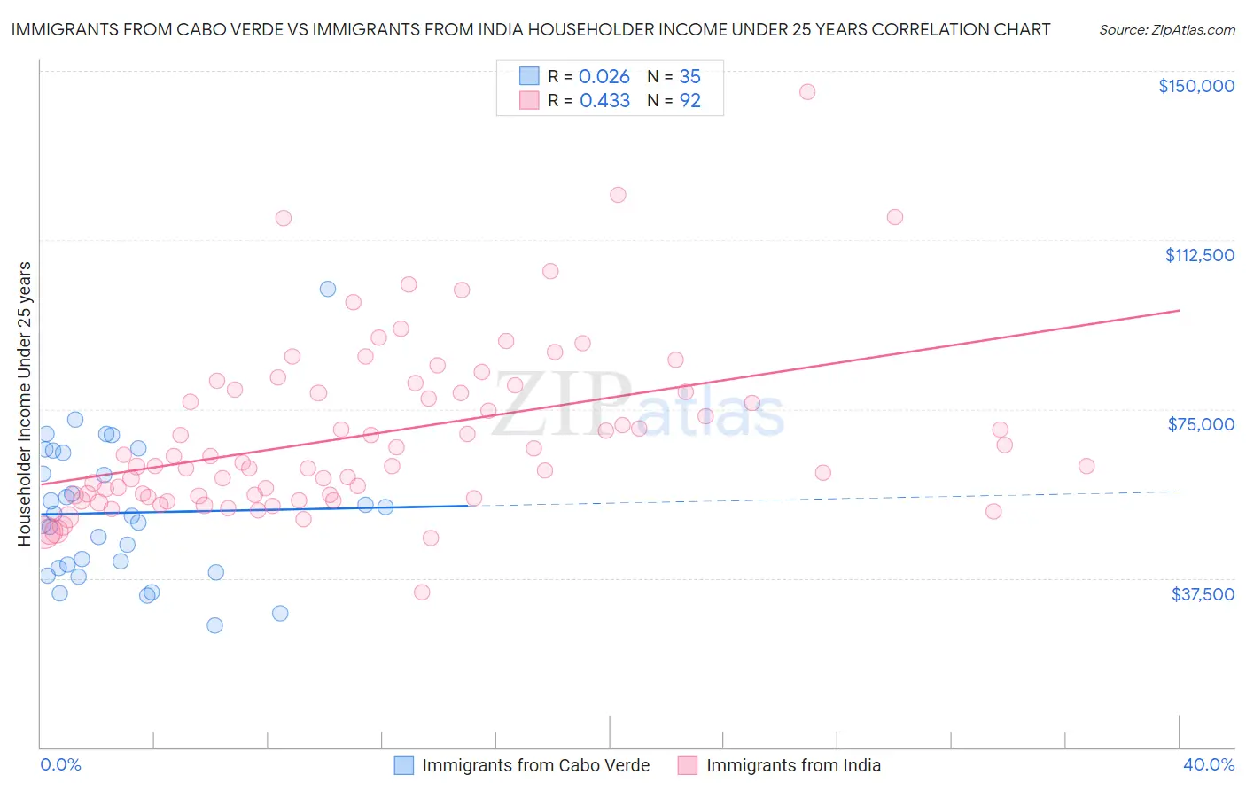 Immigrants from Cabo Verde vs Immigrants from India Householder Income Under 25 years