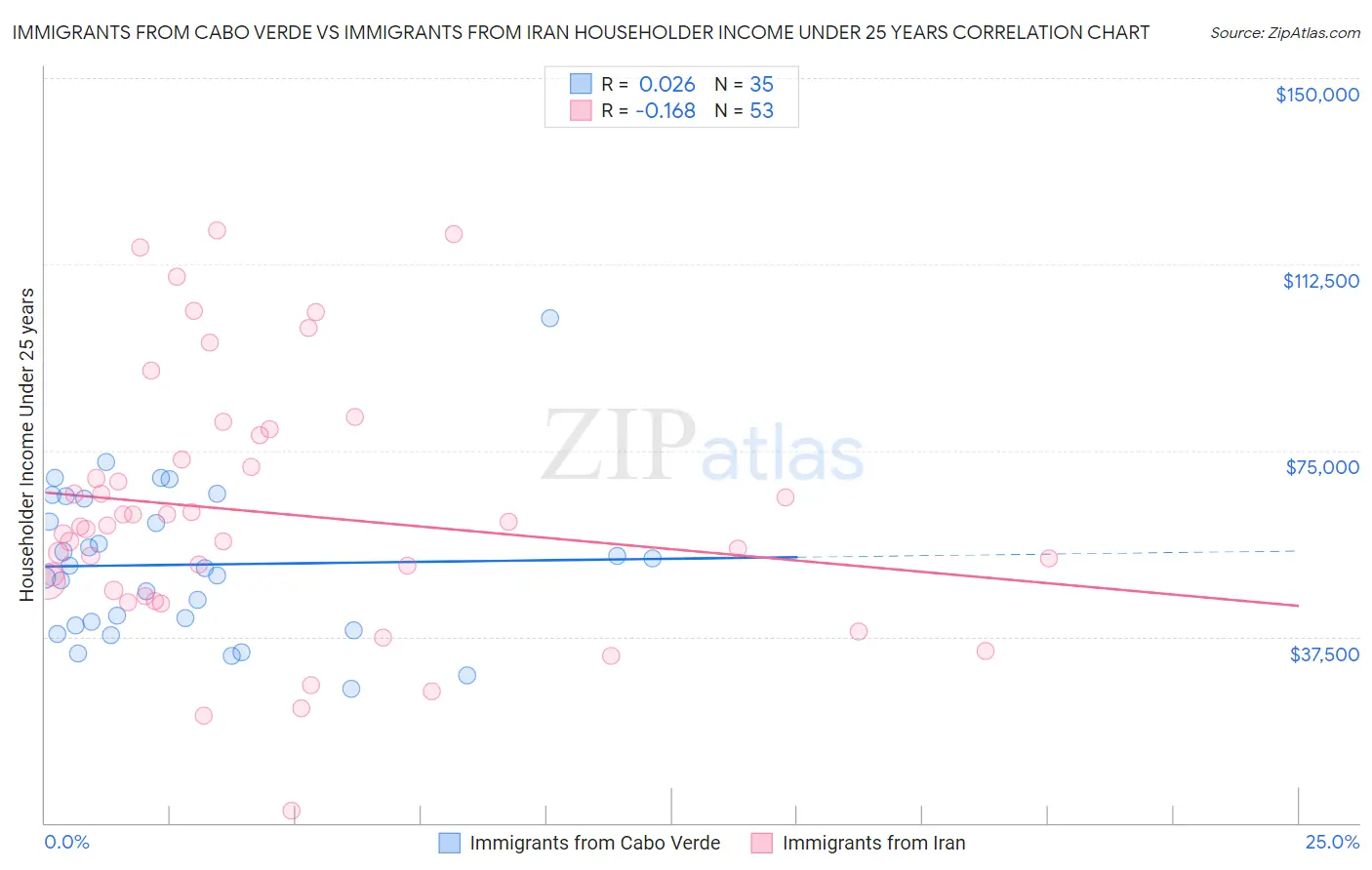 Immigrants from Cabo Verde vs Immigrants from Iran Householder Income Under 25 years