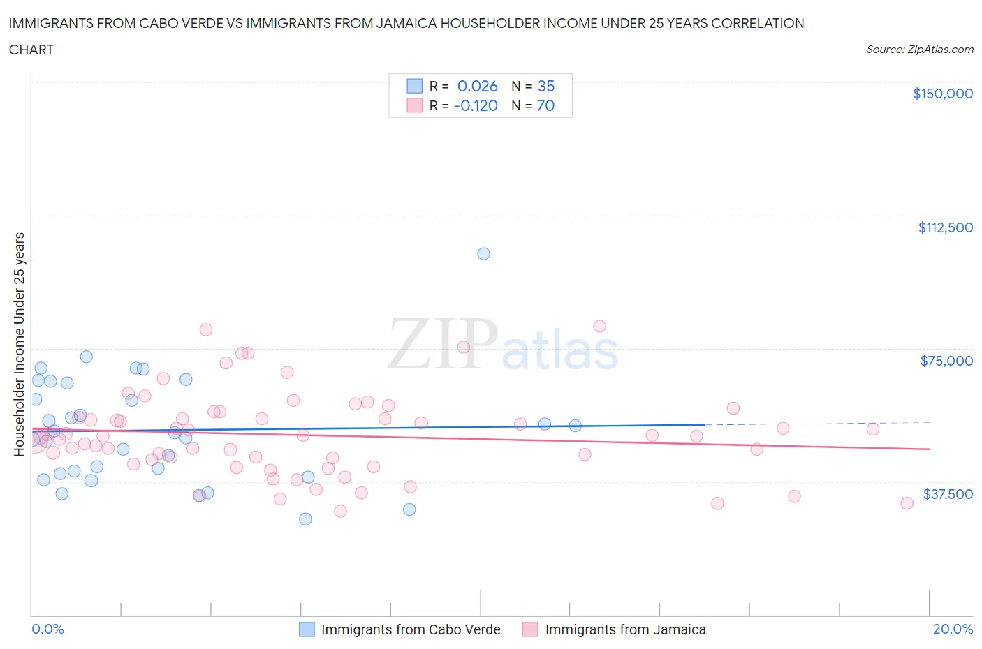 Immigrants from Cabo Verde vs Immigrants from Jamaica Householder Income Under 25 years