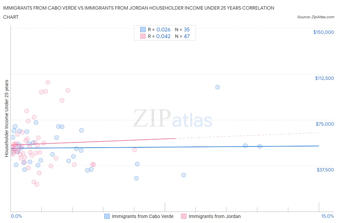 Immigrants from Cabo Verde vs Immigrants from Jordan Householder Income Under 25 years