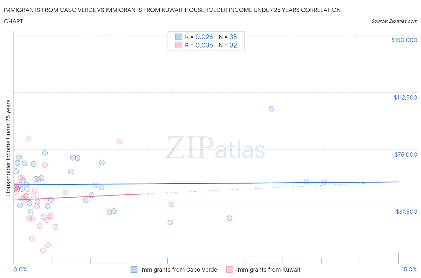 Immigrants from Cabo Verde vs Immigrants from Kuwait Householder Income Under 25 years