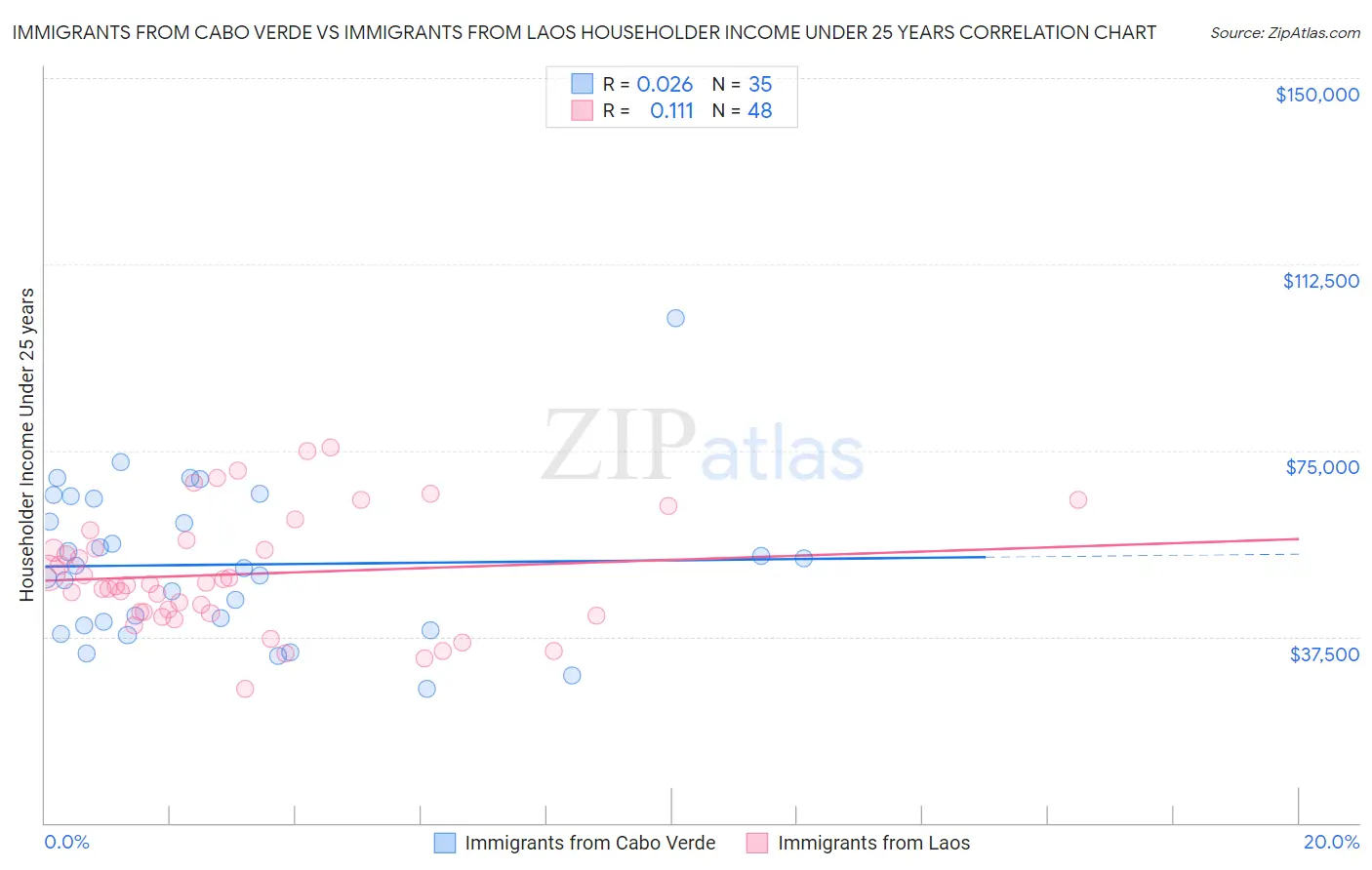 Immigrants from Cabo Verde vs Immigrants from Laos Householder Income Under 25 years