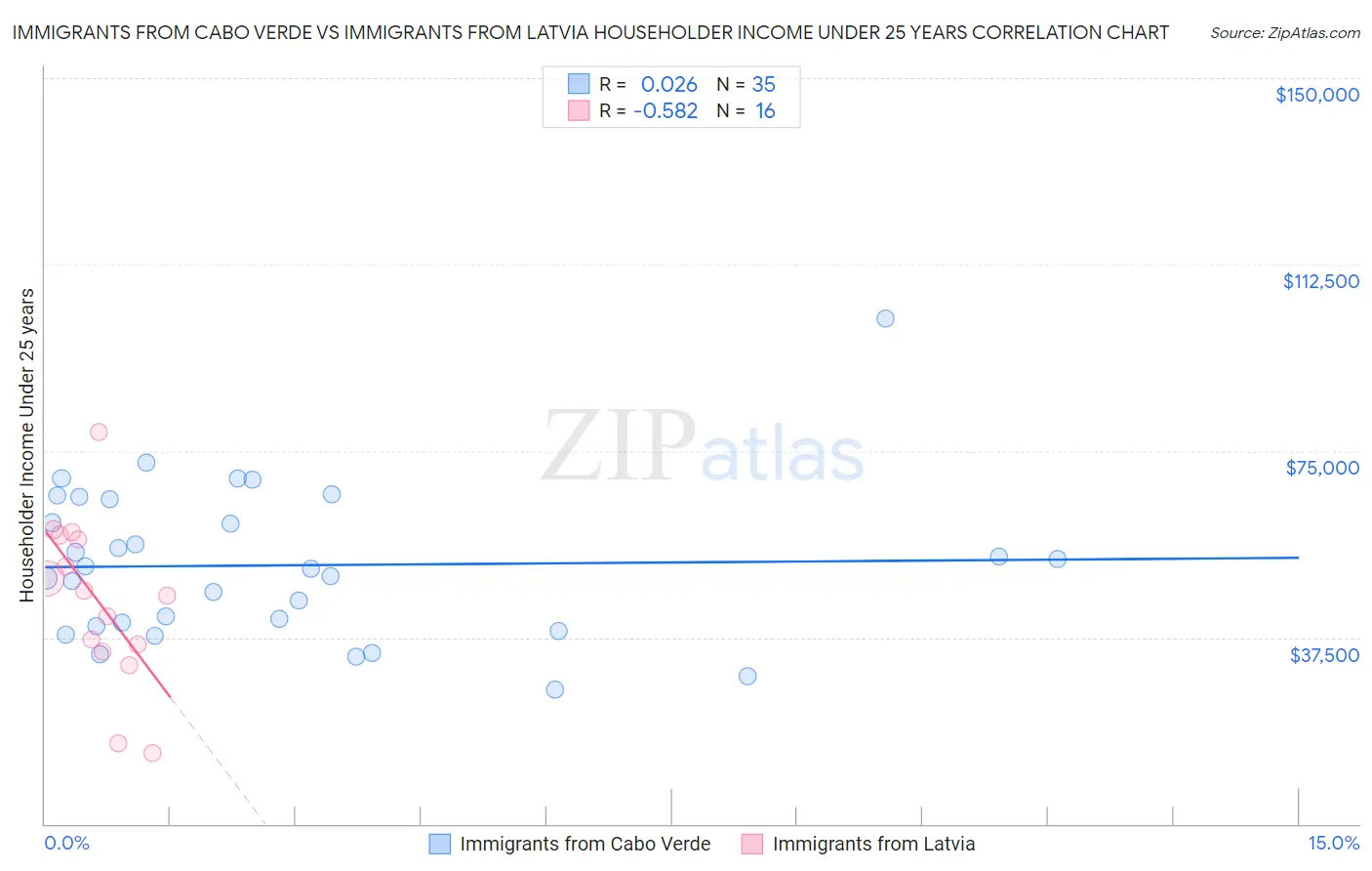 Immigrants from Cabo Verde vs Immigrants from Latvia Householder Income Under 25 years