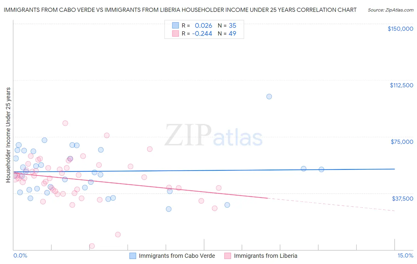 Immigrants from Cabo Verde vs Immigrants from Liberia Householder Income Under 25 years