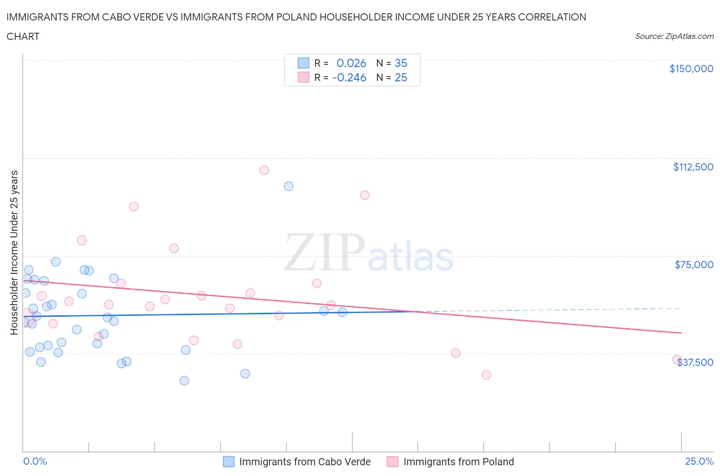 Immigrants from Cabo Verde vs Immigrants from Poland Householder Income Under 25 years