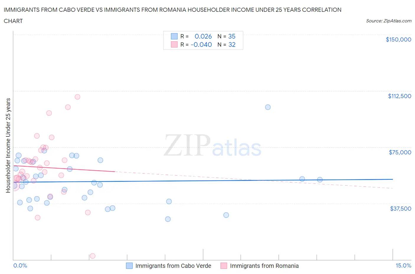 Immigrants from Cabo Verde vs Immigrants from Romania Householder Income Under 25 years
