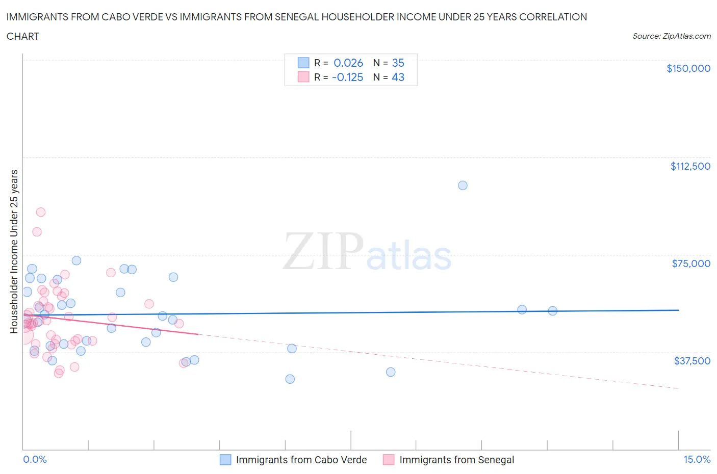 Immigrants from Cabo Verde vs Immigrants from Senegal Householder Income Under 25 years