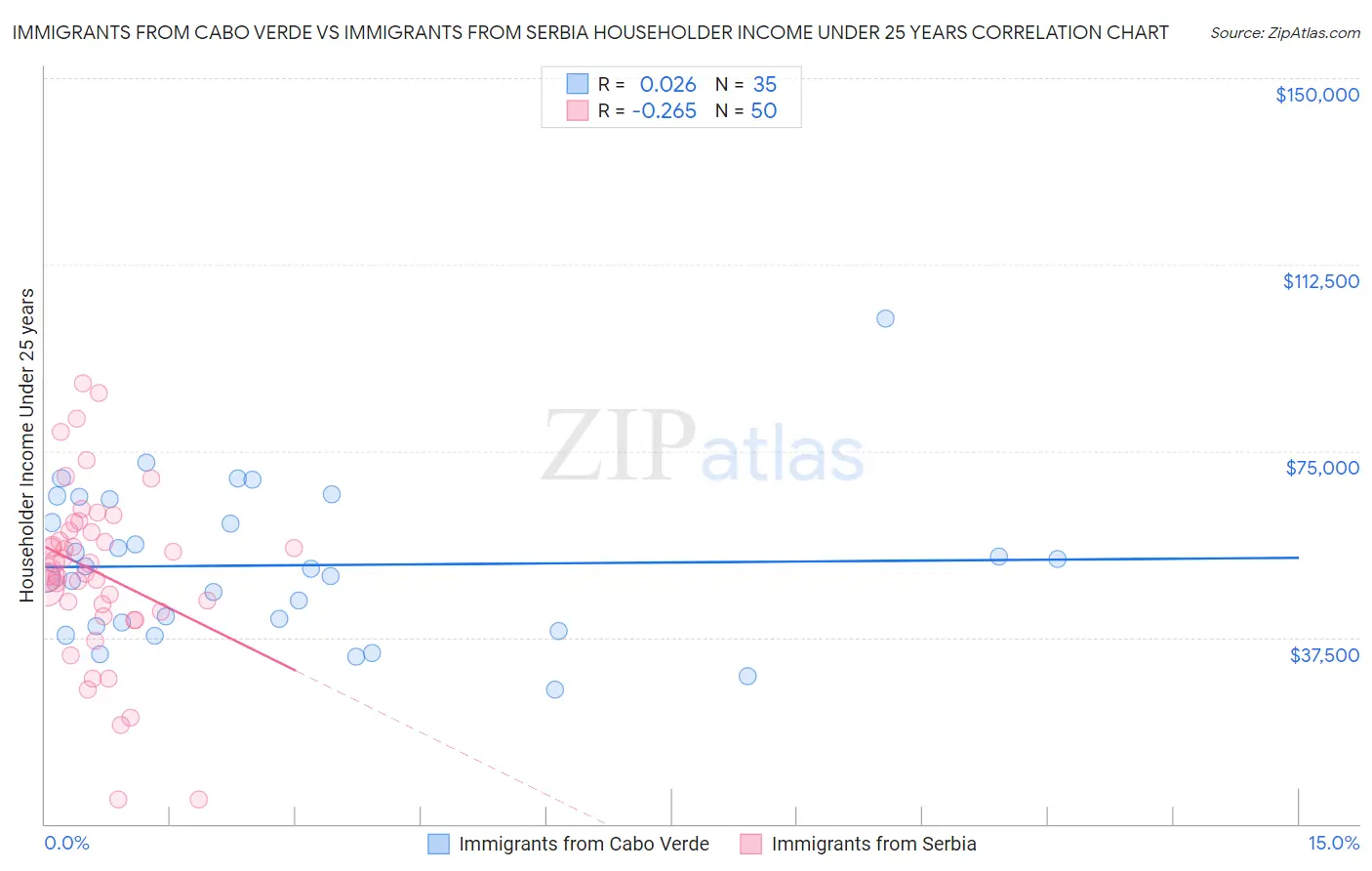 Immigrants from Cabo Verde vs Immigrants from Serbia Householder Income Under 25 years