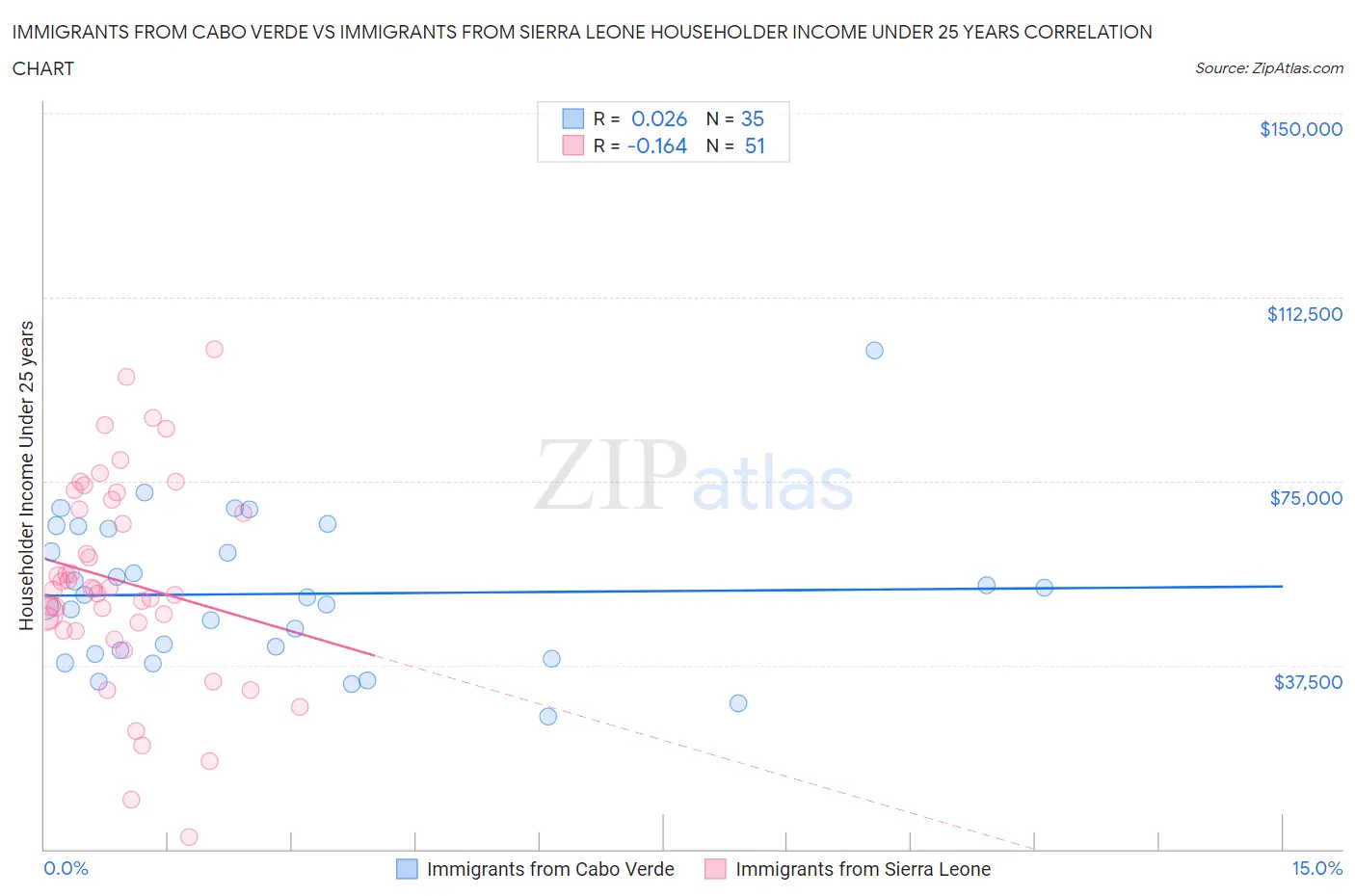 Immigrants from Cabo Verde vs Immigrants from Sierra Leone Householder Income Under 25 years