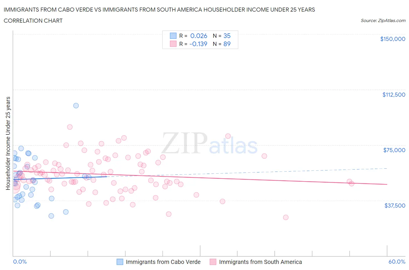 Immigrants from Cabo Verde vs Immigrants from South America Householder Income Under 25 years