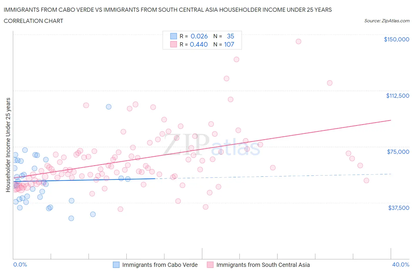 Immigrants from Cabo Verde vs Immigrants from South Central Asia Householder Income Under 25 years