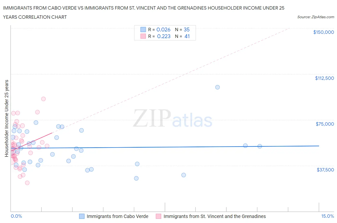 Immigrants from Cabo Verde vs Immigrants from St. Vincent and the Grenadines Householder Income Under 25 years