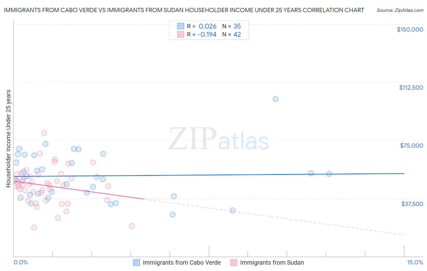 Immigrants from Cabo Verde vs Immigrants from Sudan Householder Income Under 25 years