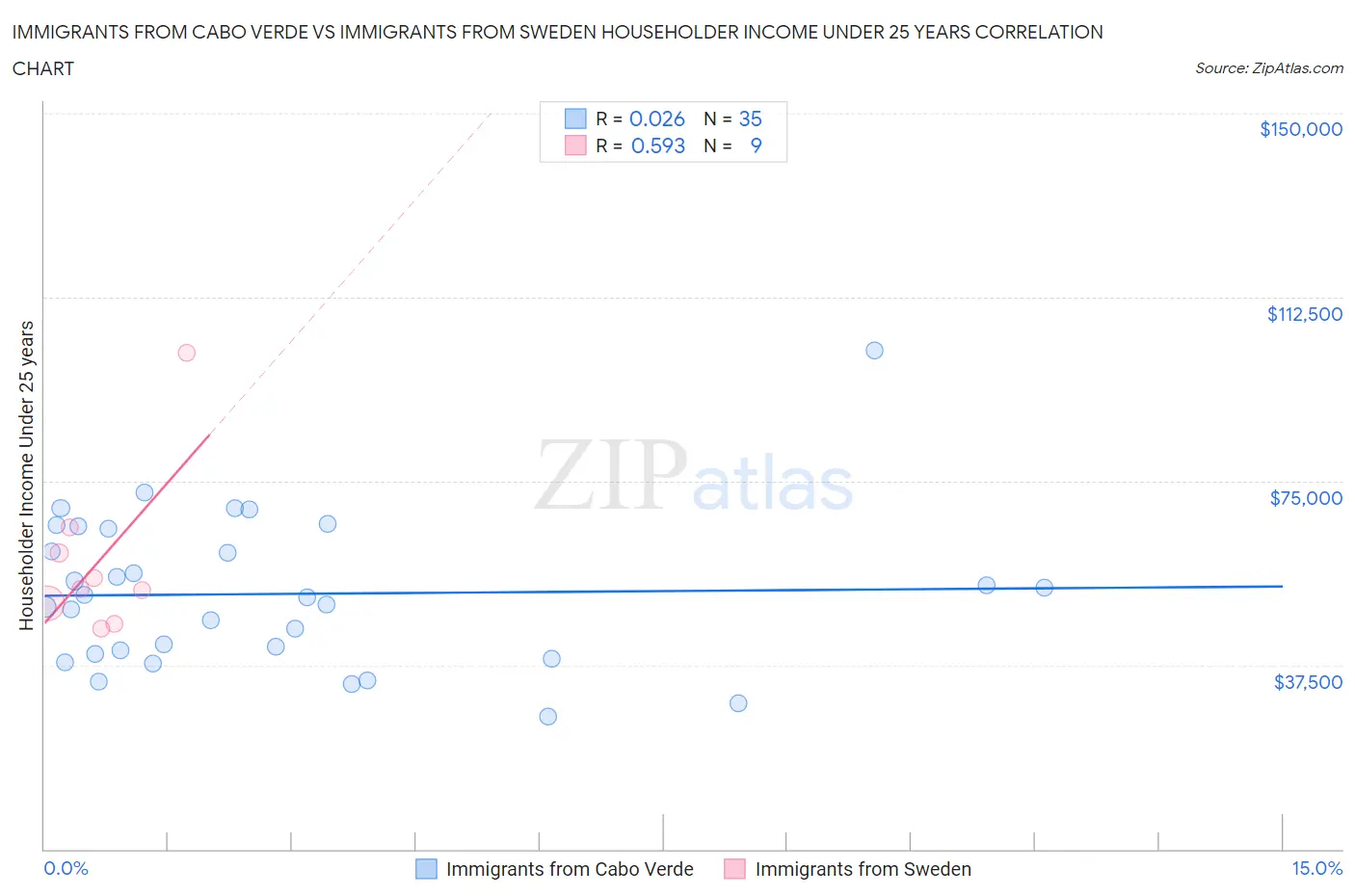 Immigrants from Cabo Verde vs Immigrants from Sweden Householder Income Under 25 years