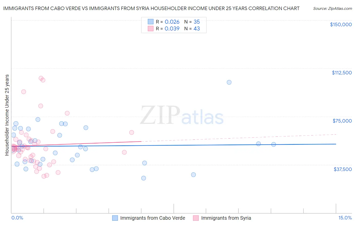 Immigrants from Cabo Verde vs Immigrants from Syria Householder Income Under 25 years