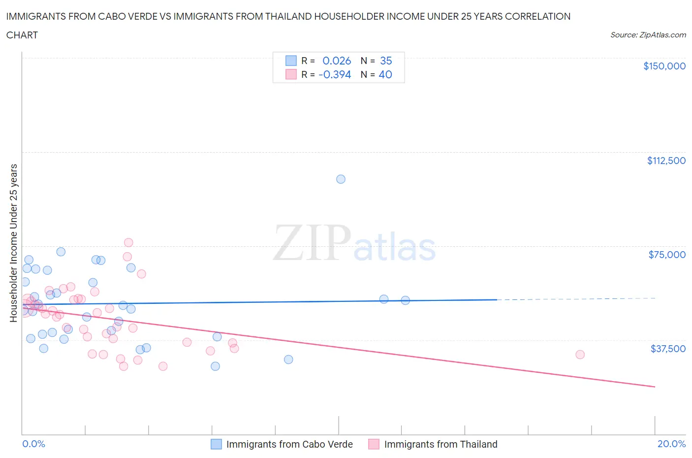 Immigrants from Cabo Verde vs Immigrants from Thailand Householder Income Under 25 years
