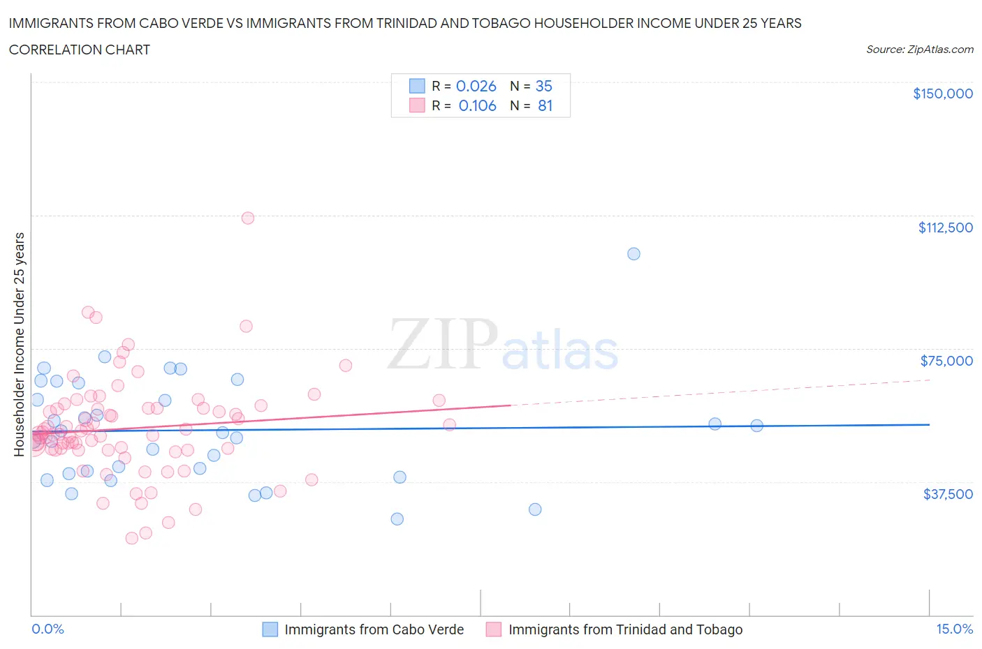 Immigrants from Cabo Verde vs Immigrants from Trinidad and Tobago Householder Income Under 25 years