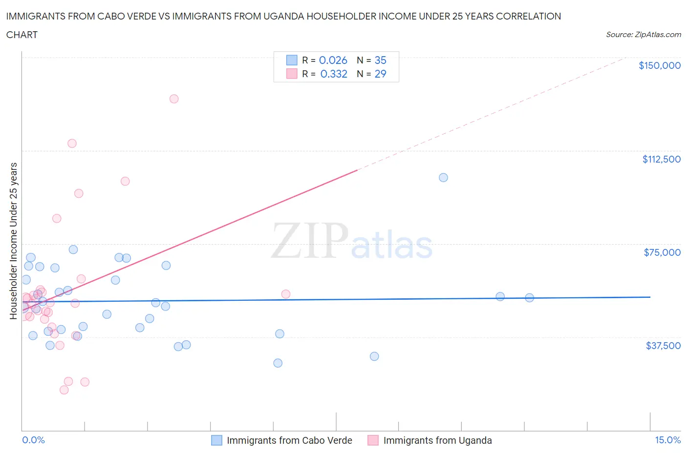 Immigrants from Cabo Verde vs Immigrants from Uganda Householder Income Under 25 years