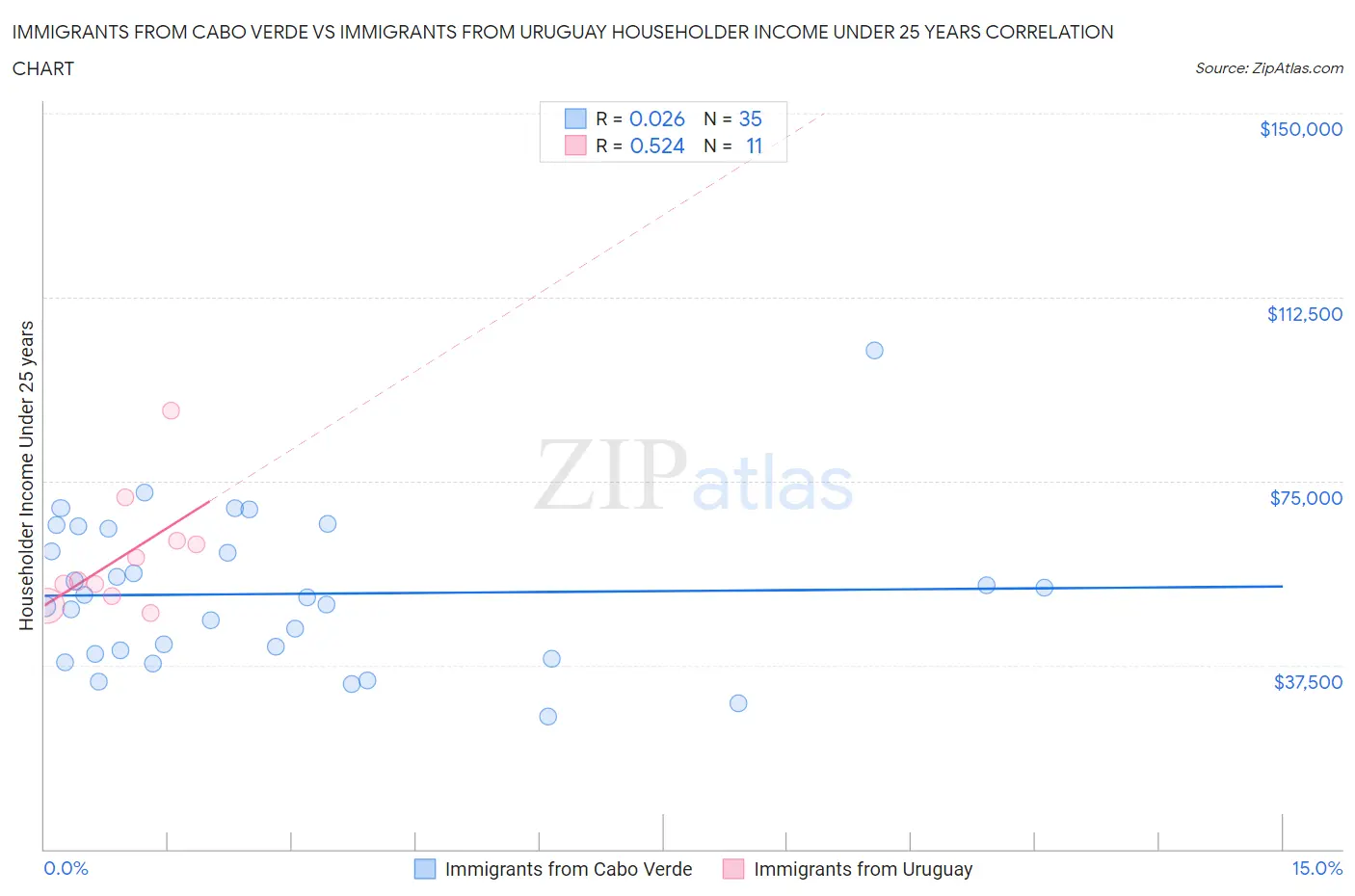 Immigrants from Cabo Verde vs Immigrants from Uruguay Householder Income Under 25 years