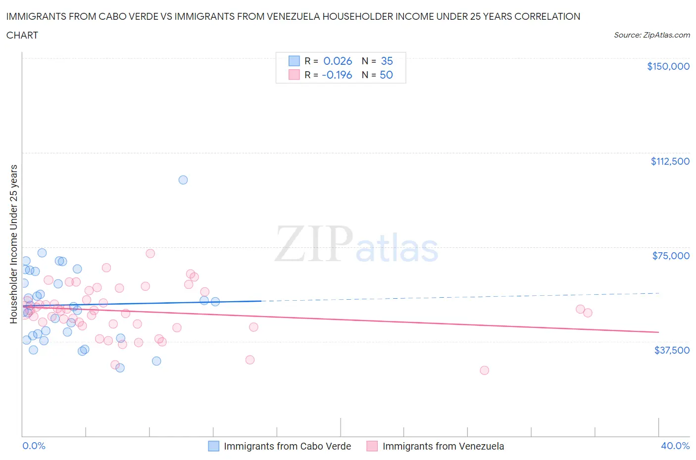 Immigrants from Cabo Verde vs Immigrants from Venezuela Householder Income Under 25 years