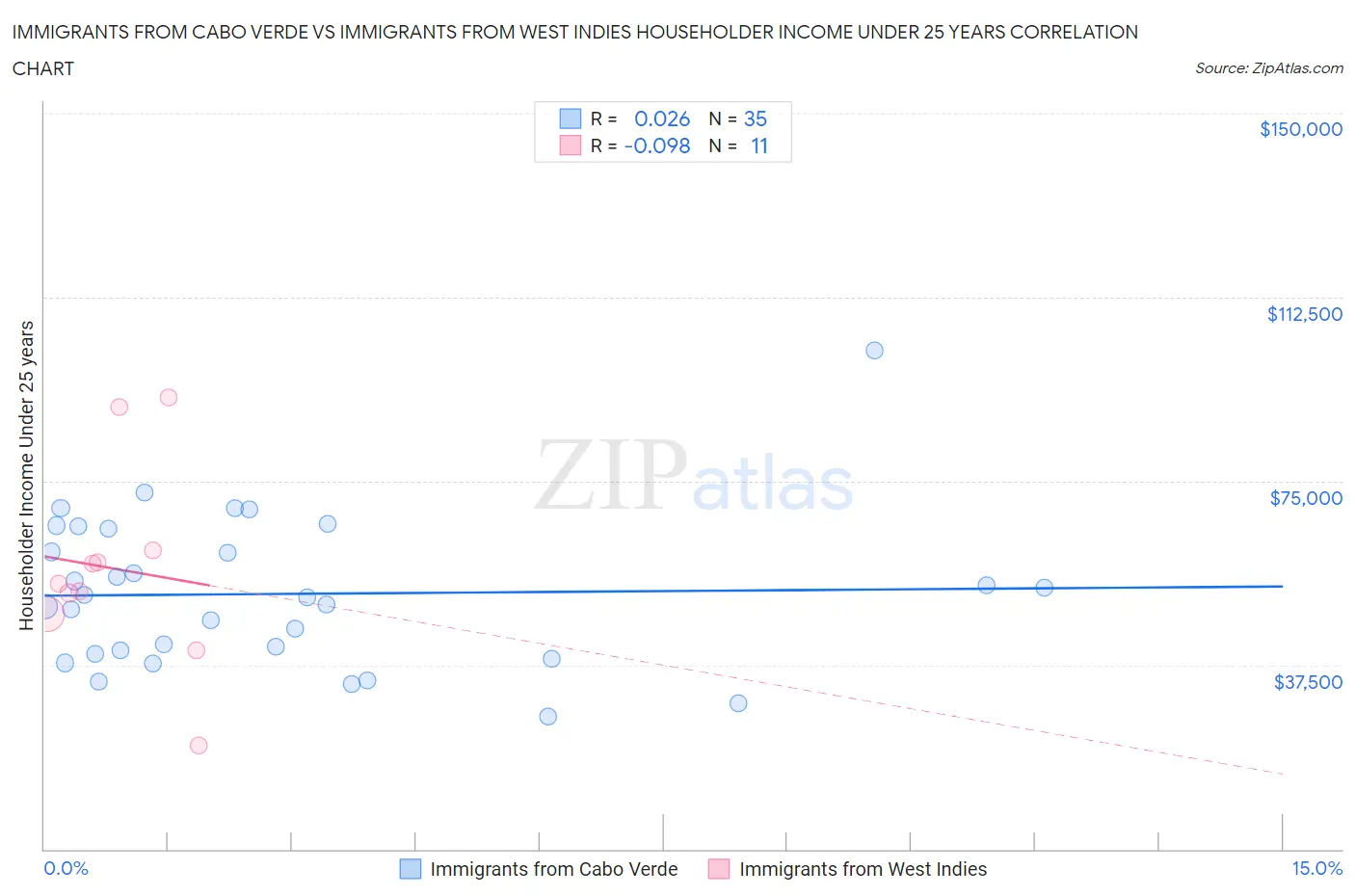 Immigrants from Cabo Verde vs Immigrants from West Indies Householder Income Under 25 years