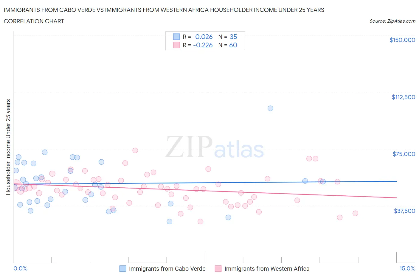 Immigrants from Cabo Verde vs Immigrants from Western Africa Householder Income Under 25 years