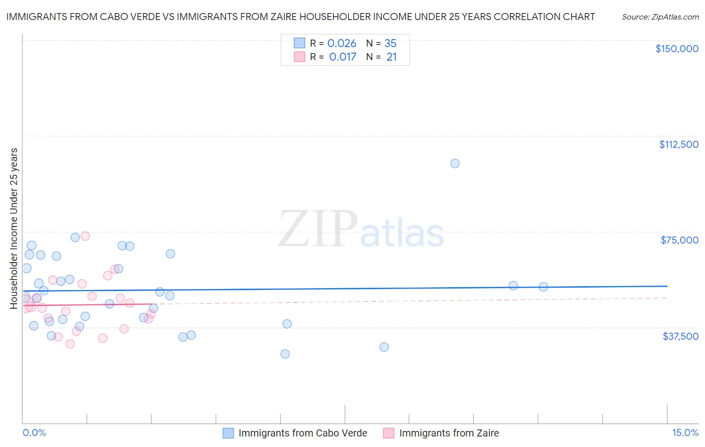 Immigrants from Cabo Verde vs Immigrants from Zaire Householder Income Under 25 years