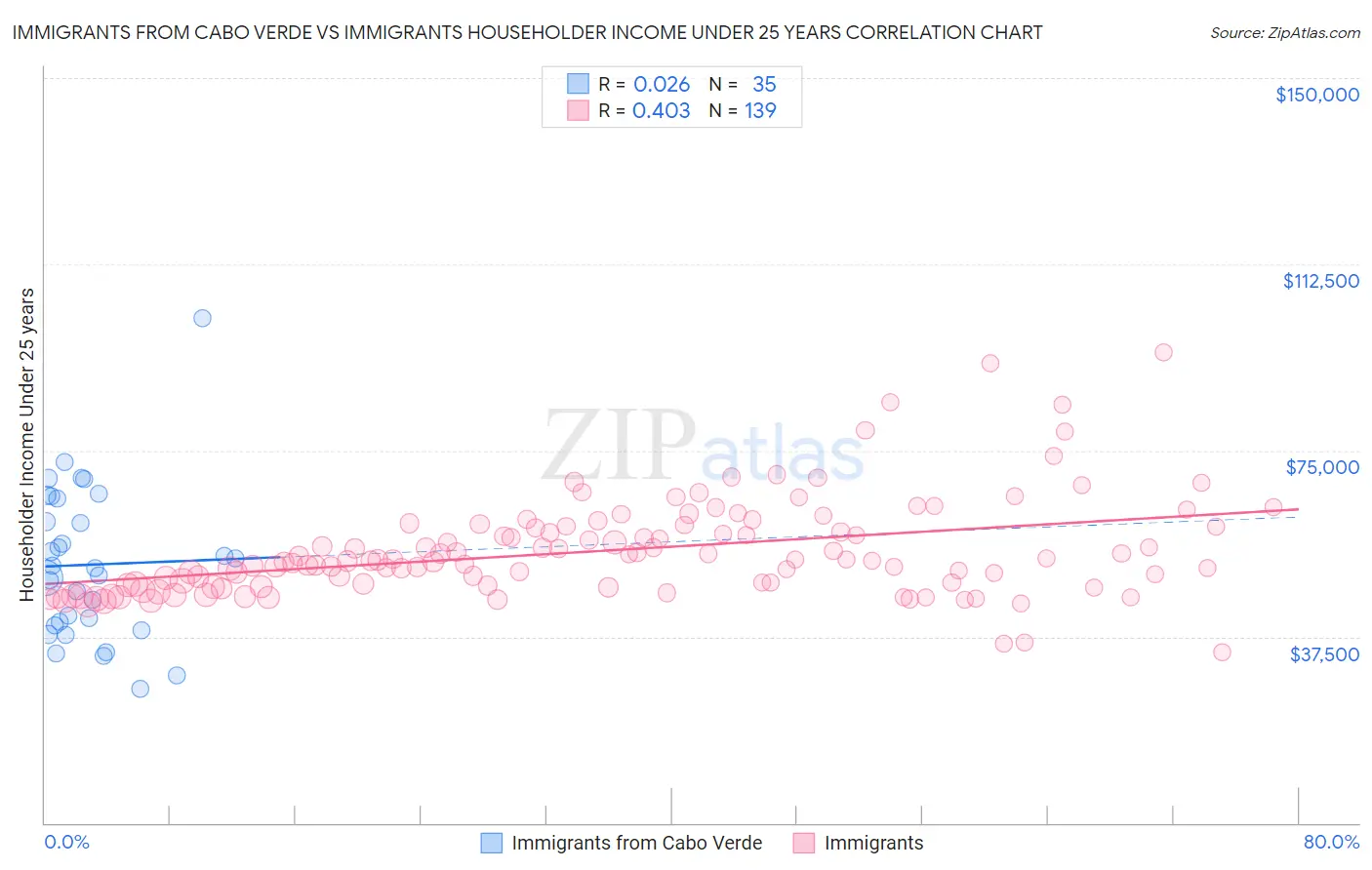 Immigrants from Cabo Verde vs Immigrants Householder Income Under 25 years