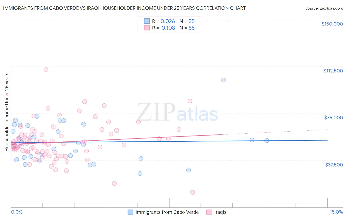Immigrants from Cabo Verde vs Iraqi Householder Income Under 25 years