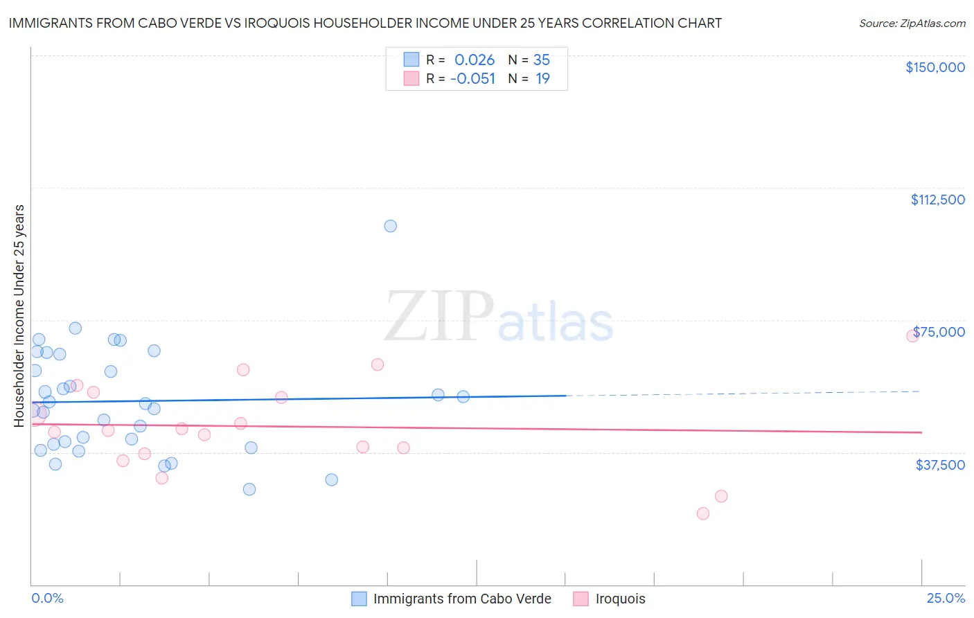 Immigrants from Cabo Verde vs Iroquois Householder Income Under 25 years